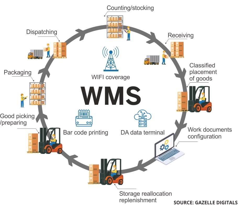 บทบาทและประโยชน์ของระบบการจัดการคลังสินค้า หรือ Warehouse Management ...